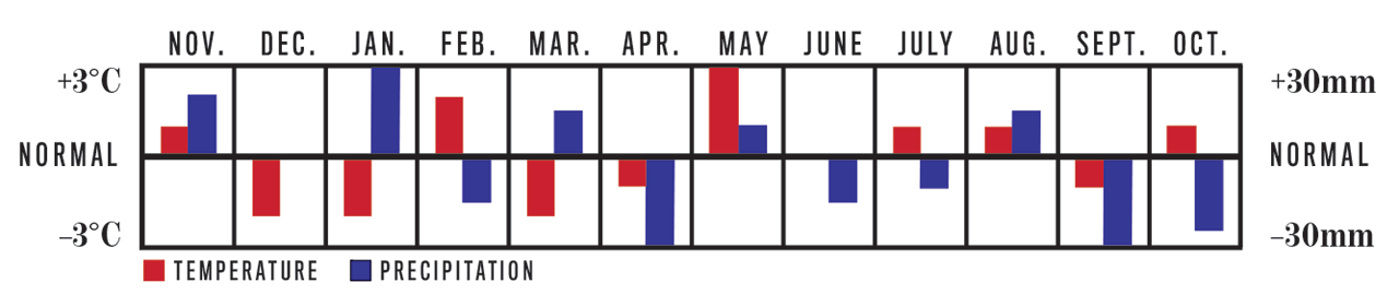 Temperature and Precipitation Chart, November 2022 to October 2023 for Southern Quebec Region