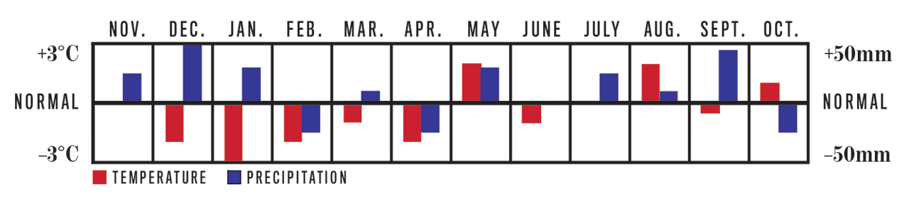 Temperature and Precipitation Chart, November 2022 to October 2023 for Southern Ontario Region Temperature and Precipitation Chart, November 2022 to October 2023 for Southern Ontario Region