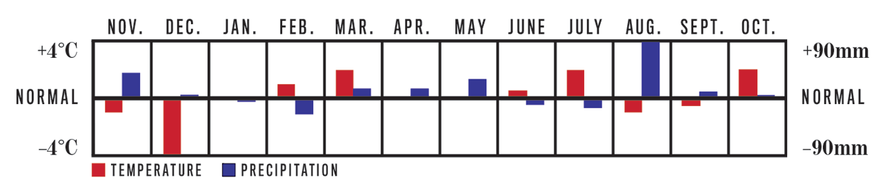 Temperature and Precipitation Chart, November 2022 to October 2023 for Southern British Columbia Region Temperature and Precipitation Chart, November 2022 to October 2023 for Southern British Columbia Region