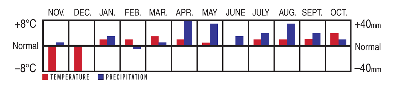 Temperature and Precipitation Chart, November 2022 to October 2023 for Yukon Region Temperature and Precipitation Chart, November 2022 to October 2023 for Yukon Region