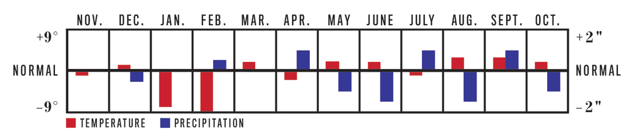 Temperature and Precipitation Chart, November 2022 to October 2023 for Heartland Region