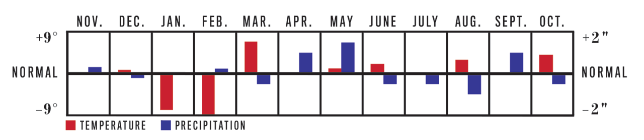 Temperature and Precipitation Chart, November 2022 to October 2023 for High Plains Region