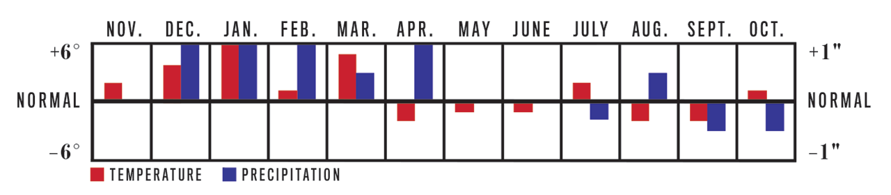 Temperature and Precipitation Chart, November 2022 to October 2023 for Intermountain Region