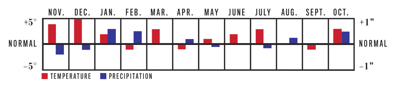 Temperature and Precipitation Chart, November 2022 to October 2023 for Desert Southwest Region