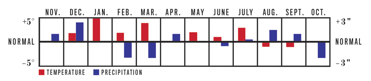Temperature and Precipitation Chart, November 2022 to October 2023 for Pacific Northwest Region