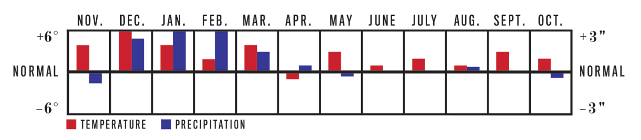 Temperature and Precipitation Chart, November 2022 to October 2023 for Pacific Southwest Region