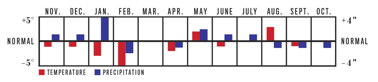 Temperature and Precipitation Chart, November 2022 to October 2023 for Atlantic Corridor Region
