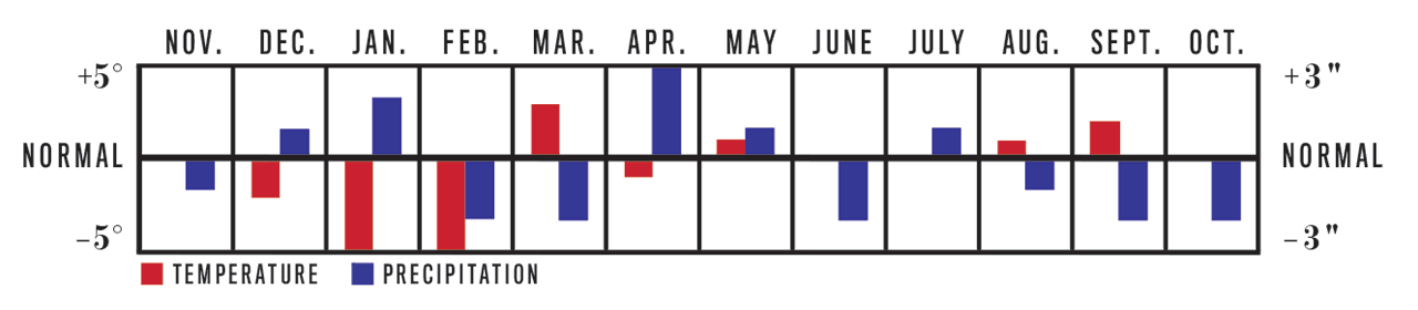 Temperature and Precipitation Chart, November 2022 to October 2023 for Southeast Region