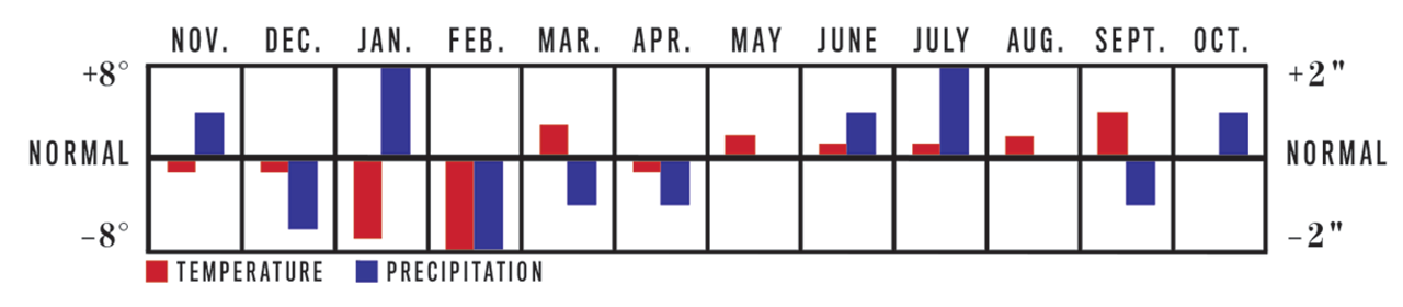 Temperature and Precipitation Chart, November 2022 to October 2023 for Ohio Valley Region Temperature and Precipitation Chart, November 2022 to October 2023 for Ohio Valley Region