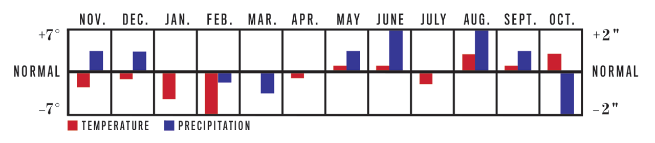 Temperature and Precipitation Chart, November 2022 to October 2023 for Upper Midwest Region